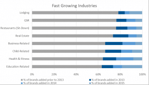 Fastest Growing Industries in Franchising