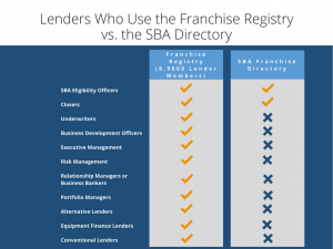 Who uses the SBA Directory vs the Franchise Registry