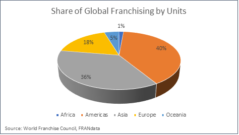 Share of Global Franchising by Units - FRANdata