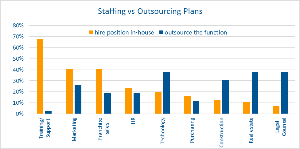 Staffing vs Outsourcing Emerging Brands
