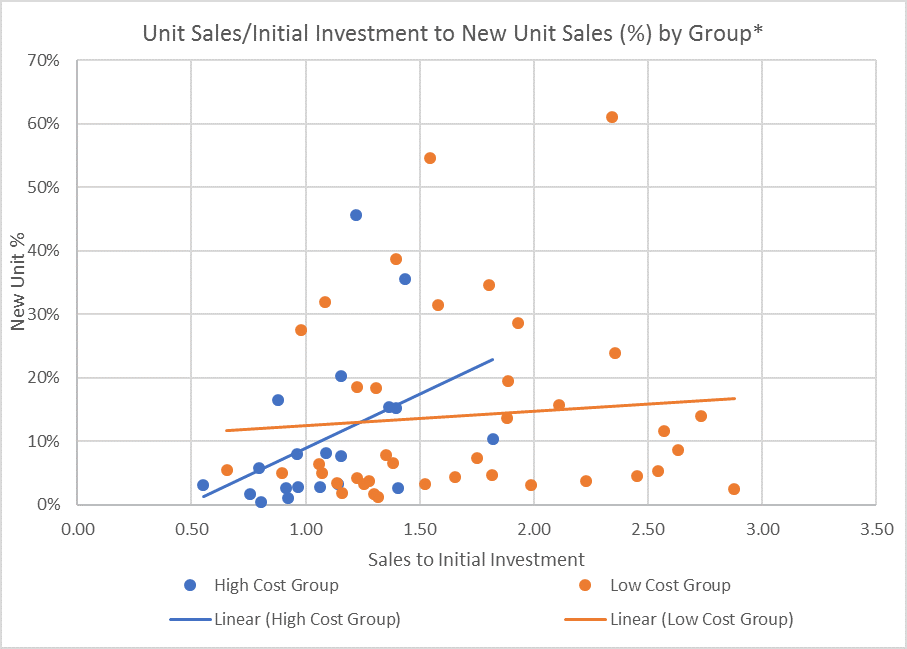 Unit Sales/Initial Investment to New Unit Sales by Group