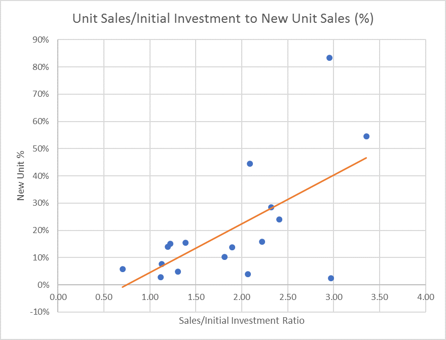 Unit Sales/Initial Investment to New Unit Sales