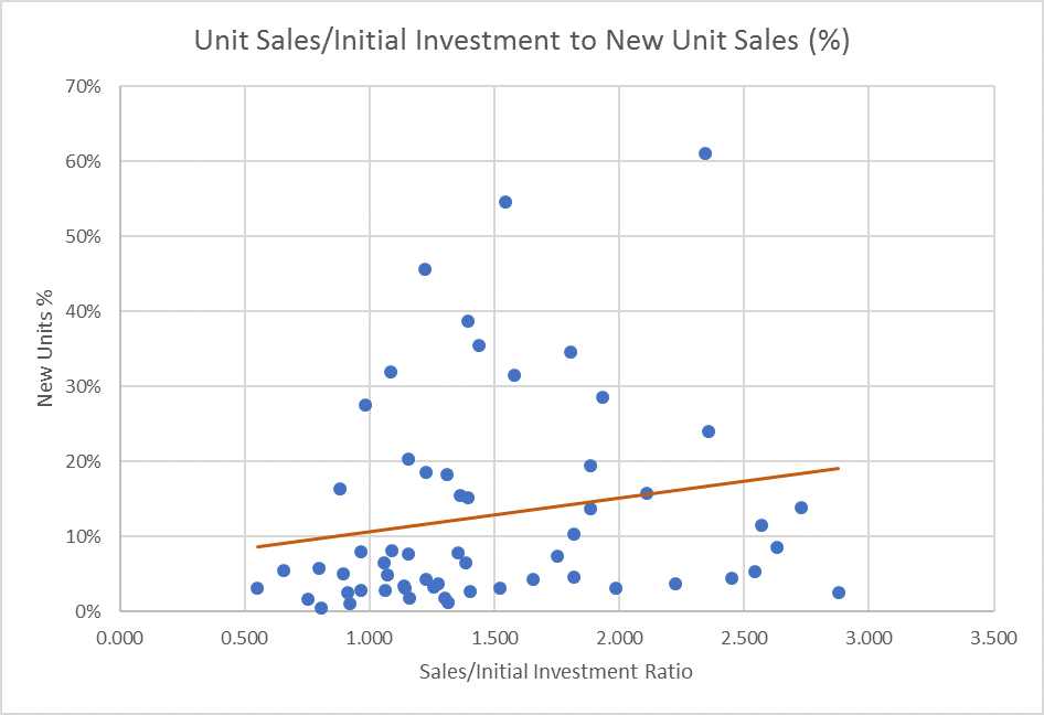 Unit Sales/Initial Investment to New Unit Sales