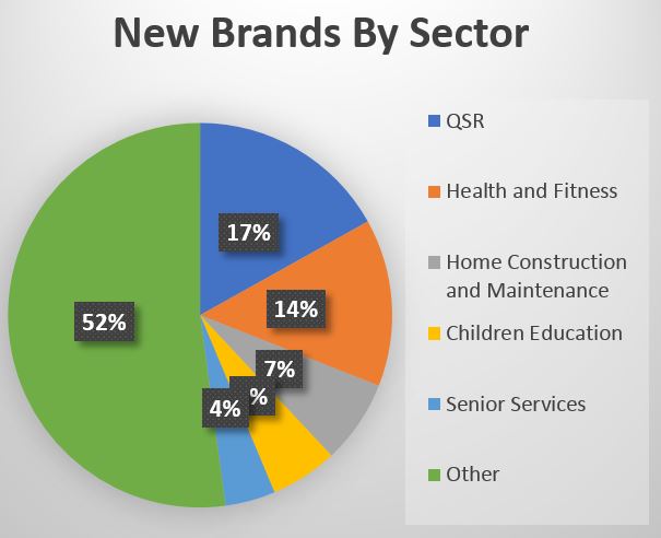 New Brands by Sector - New Concept Report 2018 Volume 2
