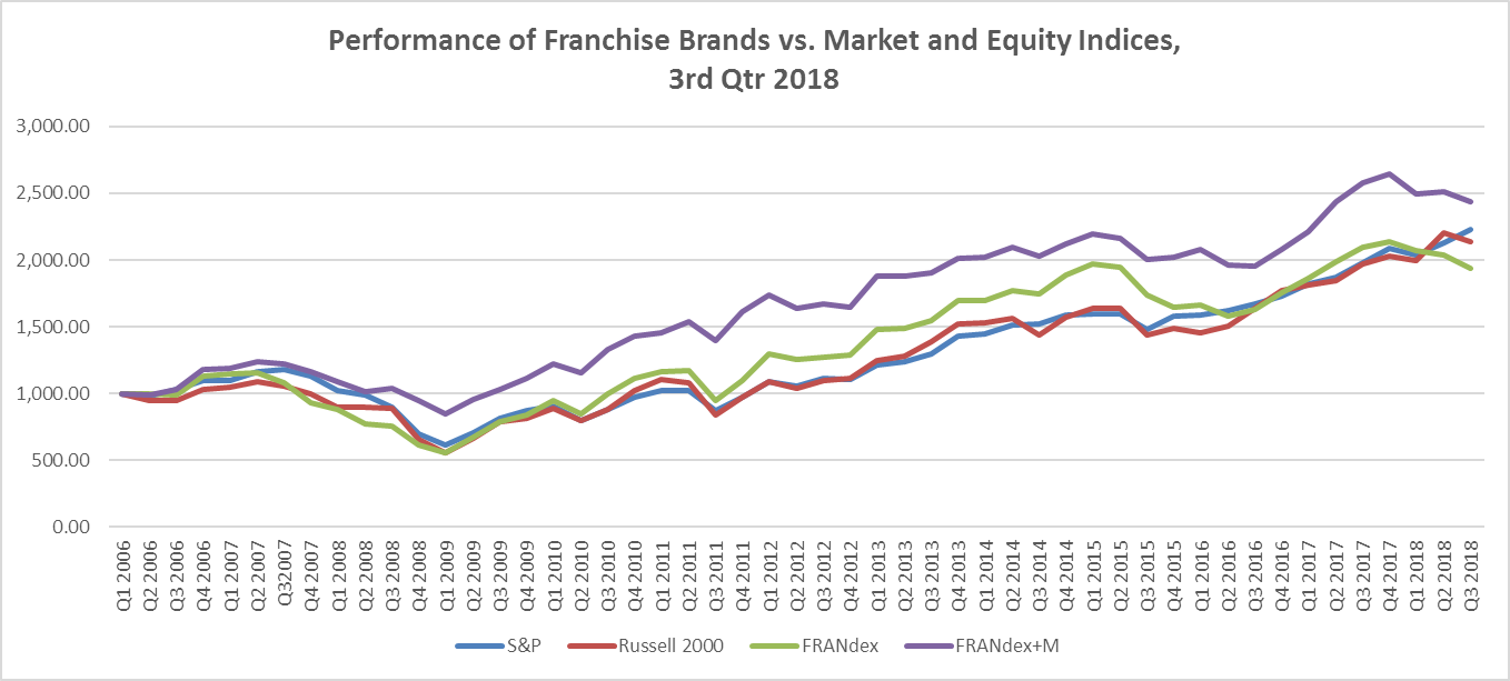 FRANdex by FRANdata - Q3 of 2018