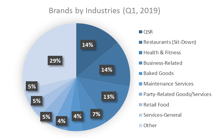 New Concept Report Q1 2019 Brands by Industry
