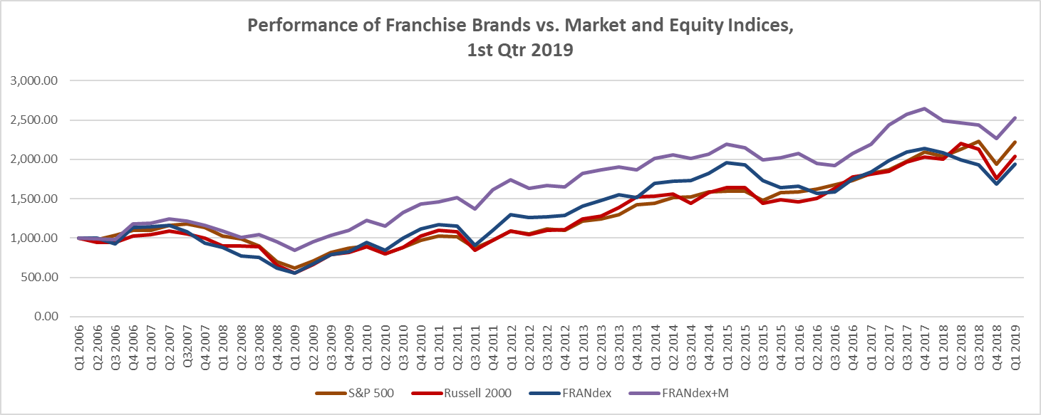 FRANdex by FRANdata - Q1 of 2019