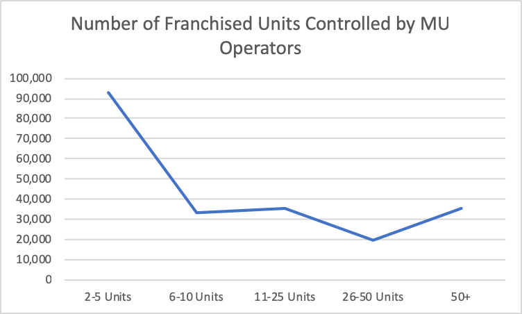 Number of Franchised Units Controlled by Multi-Unit Operators