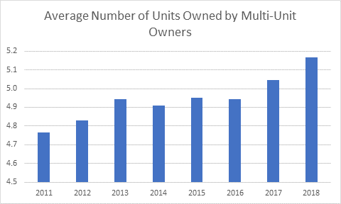 Average Number of Units Owned by Multi-Unit Owners