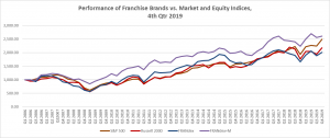 Performance of Franchise Brands vs Market and Equity Indices, 4th quarter 2019 - FRANdata