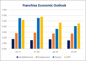Franchise Economic Outlook 2020