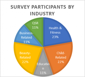 Survey Participants by Industry