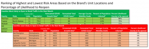 Highest and Lowest Risk Areas by Brand's Units