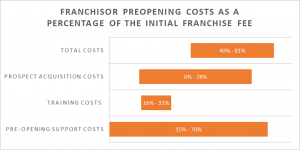 Preopening Costs Percentage of IFF
