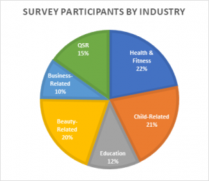 Participants By Industry