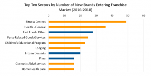 Top Sectors with New Brands entering market
