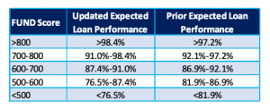 FUND Score Performance