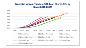 SBA loan charge offs 2011-2015