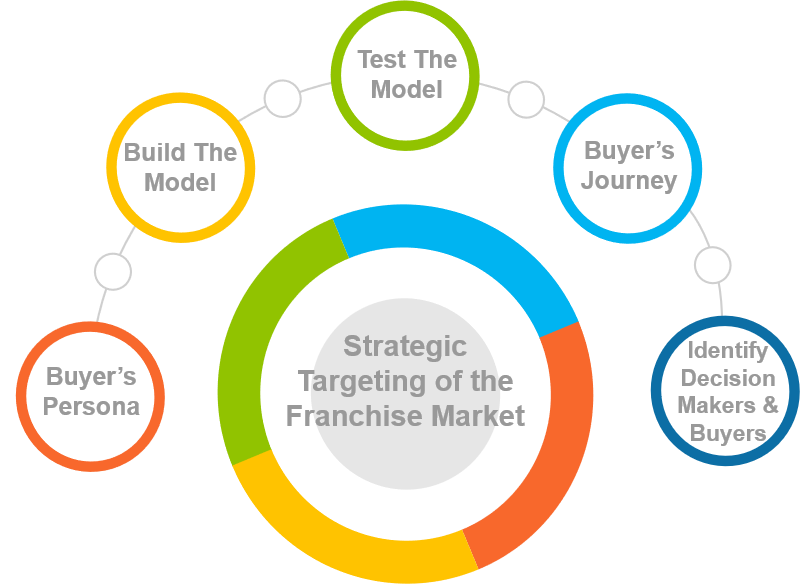 Strategically target the franchise market