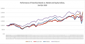 franchise vs market indices 2020 q2