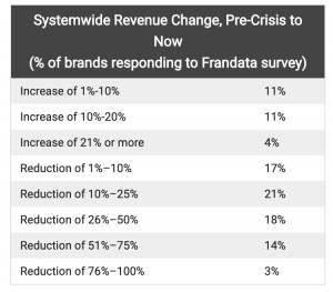 Systemwide Revenue Change FRANdata