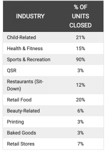 COVID affected industries survey FRANdata