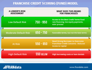 Franchise Performance Credit Scoring Scale/Chart