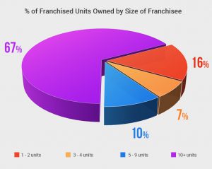 Arby's franchisee ownership chart