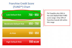 FUND Franchise Credit Score Ratings Chart