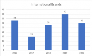 International brands expanding unto the US 2021