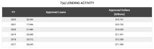 7a Lending Activity June 2022