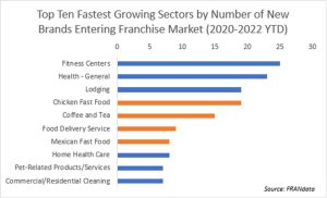 Fastest growing sectors by new brands entering franchising