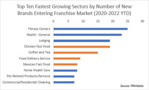 Fastest growing sectors by new brands entering franchising