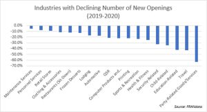 industries declining new openings