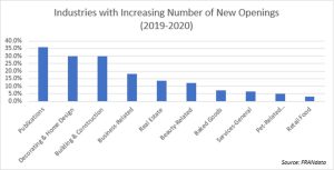 industries new opening increasing