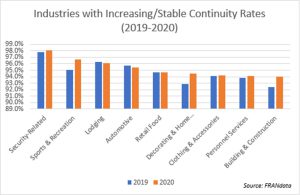 industries stable continuity rates