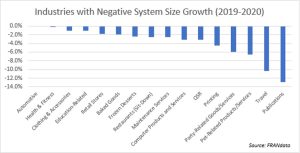 industries with negative system size growth
