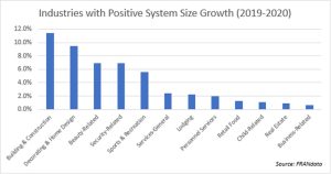 industries with positive system size growth
