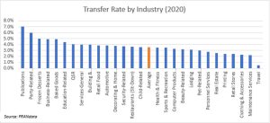 transfer rate by industry