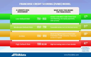 Franchise Credit Scoring Model