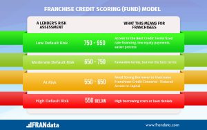 Franchise Credit Scoring Model - FRANdata