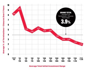 Franchising Average Percentage of Terminations and Closures over 5 years