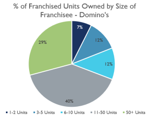 Domino's Franchisees by Unit Ownership