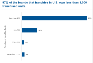 Brands in the US Owning Less than 1000 Franchised Units