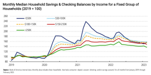 monthly median household savings and checking balances by income for a fixed group of households