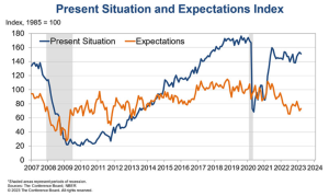 present situation and expectations index